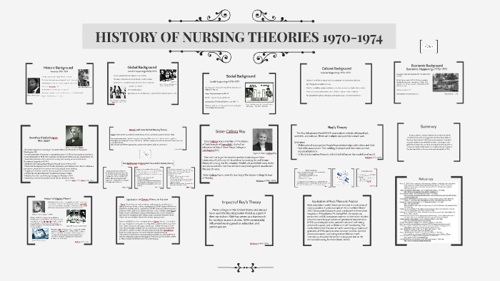 History Of Nursing Theories 1970 1974 By Irina Mia - Riset