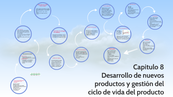 ciclo de vida de desarrollo de productos