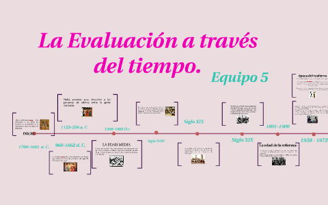 Historia De La Evaluación - Línea Del Tiempo By Katia Lizeth Castro On ...