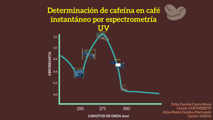 Longitud De Onda De La Cafeina