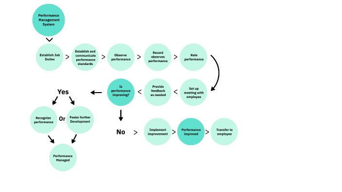 Performance Management System by Catalina Sperry on Prezi