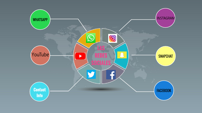 LAS REDES SOCIALES by Pilar Fernandez on Prezi