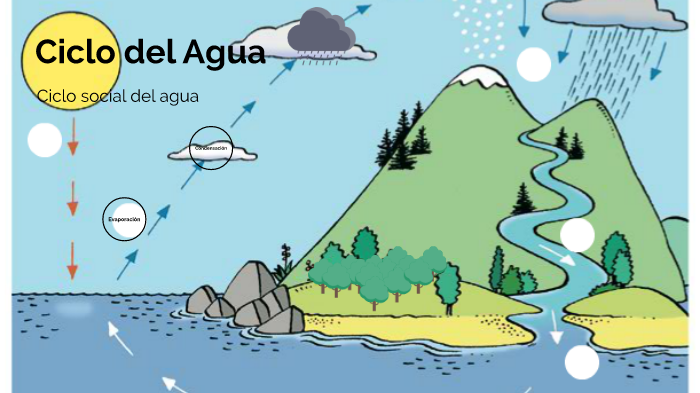 Ciclo del Agua by Manet Liliana on Prezi