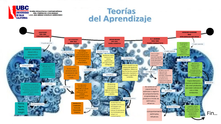 teorias del aprendizaje by Ana Miriam González Arredondo on Prezi