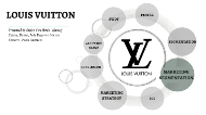 Louis Vuitton Segmentation Targeting and Positioning  EdrawMind