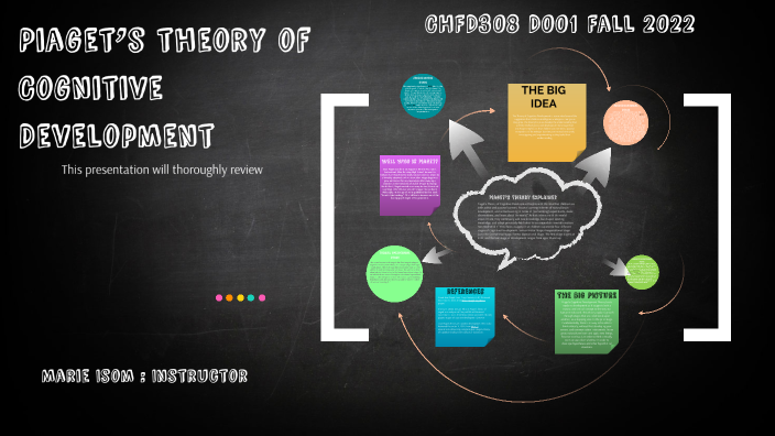 Piaget’s theory of Cognitive Development by Brandon Thomas on Prezi