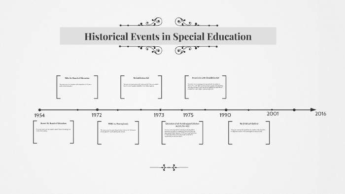 special-education-timeline-bank2home