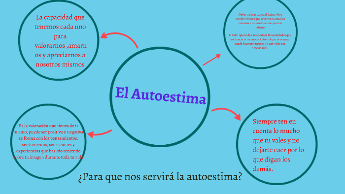 El Autoestima by Jazmin Alejandra Huerta chavez on Prezi