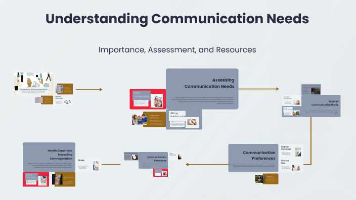 Understanding Communication Needs by Alix Joyce on Prezi
