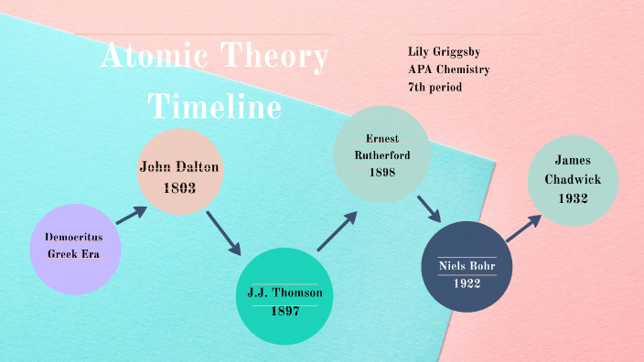 Atomic Theory Timeline By Lily Griggsby On Prezi