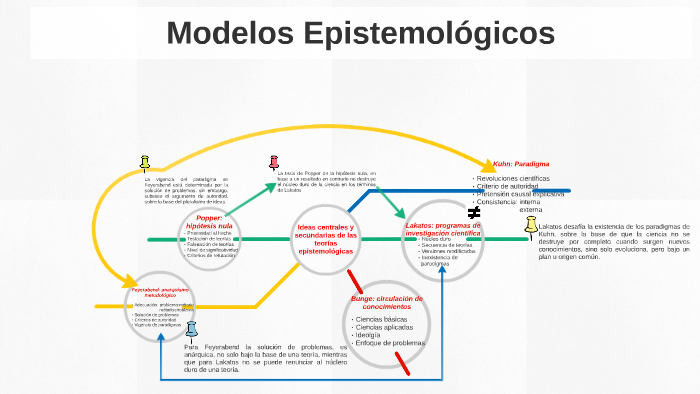 Modelos Epistemológicos by Inés Díaz de León on Prezi Next