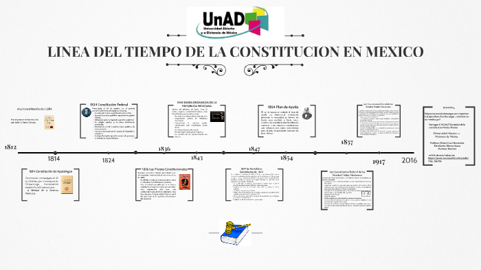 Linea Del Tiempo De Las Constituciones En Mexico By Blanca Martinez