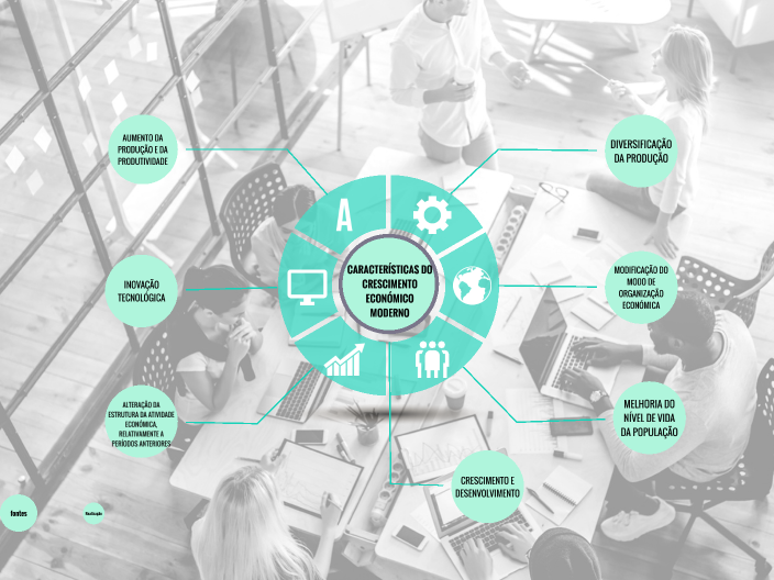 As Características do Crescimento Económico Moderno by Jenna Martins on ...