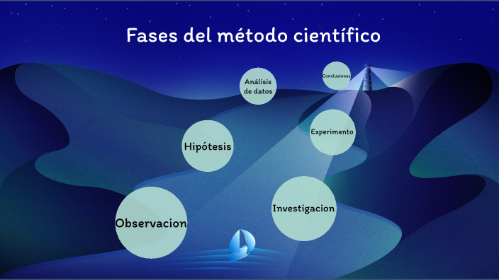 FASES DEL METODO CIENTIFICO by Erick Heredia on Prezi