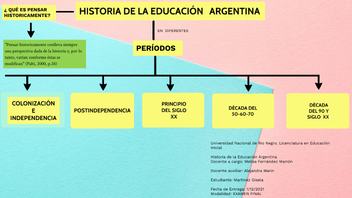 HISTORIA DE LA EDUCACIÓN ARGENTINA by Gisela Martinez on Prezi