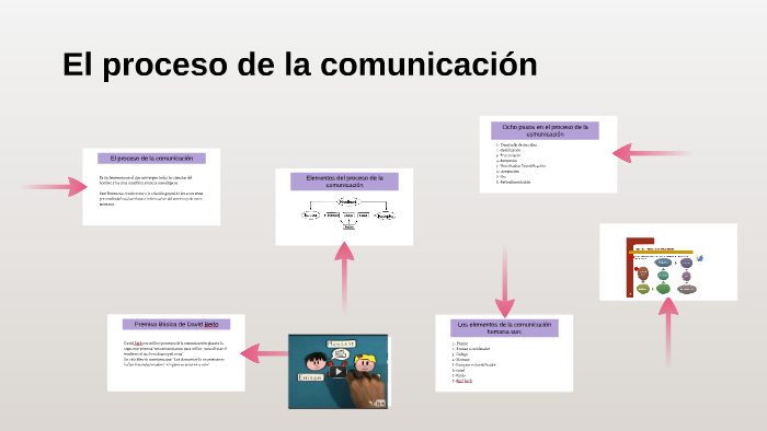 El proceso de la comunicacion by ruth martinez on Prezi