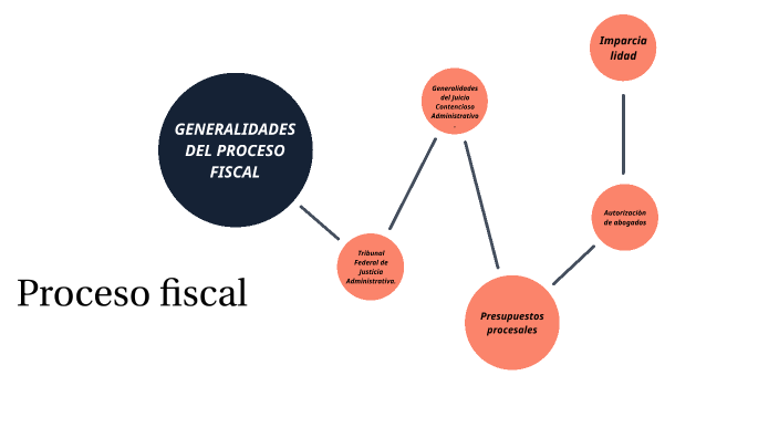 Proceso Fiscal By Narahi Ochoa On Prezi