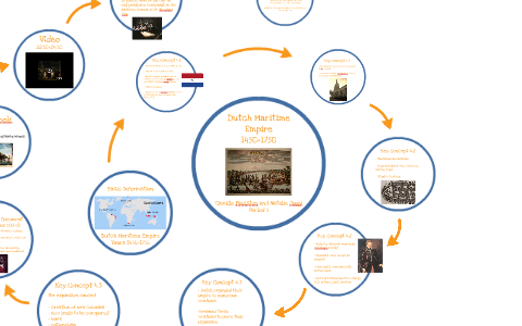 Dutch Colonial Empire Timeline