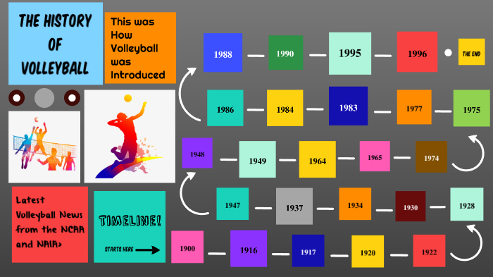 The History of Volleyball and Timeline by Princess Ann Castillo on Prezi