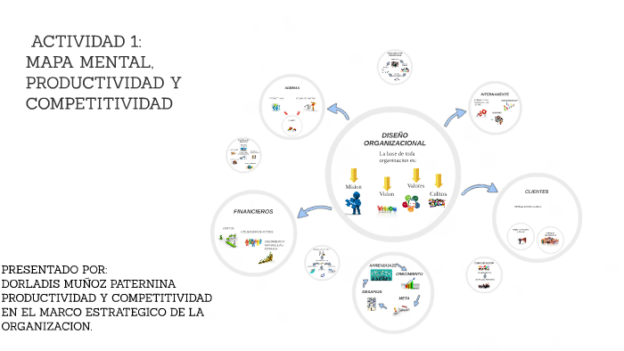 ACTIVIDAD 1: MAPA MENTAL, PRODUCTIVIDAD Y COMPETITIVIDAD by Dorladis Muñoz  on Prezi Next