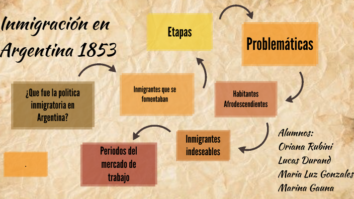Inmigración en Argentina by Oriana Rubini on Prezi