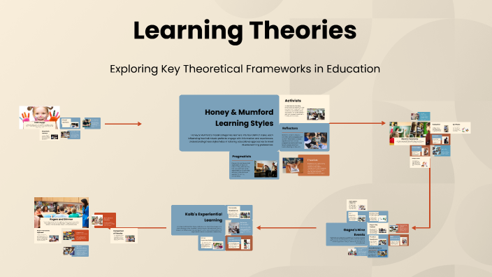 Learning Theories by Jayne Moss on Prezi
