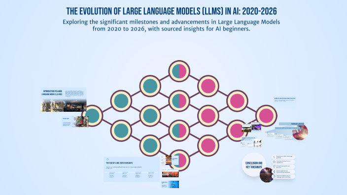 The Evolution of Large Language Models (LLMs) in AI: 2020-2026 by ...