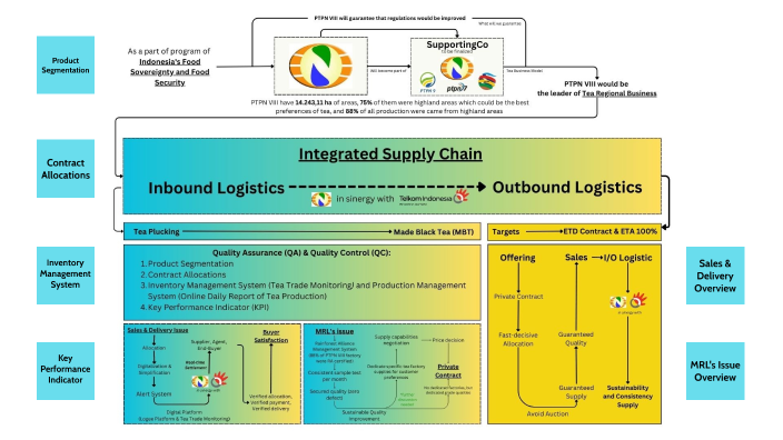 Integrated Supply Chain by Danang Adriansyah on Prezi