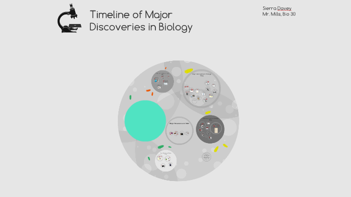 Timeline Of Major Discoveries In Biology – EZHSQB