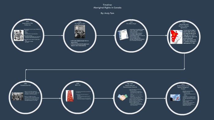 Australian Aboriginal Rights Timeline