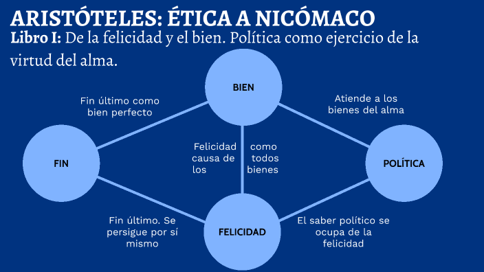 De Que Trata La Etica Nicomaquea