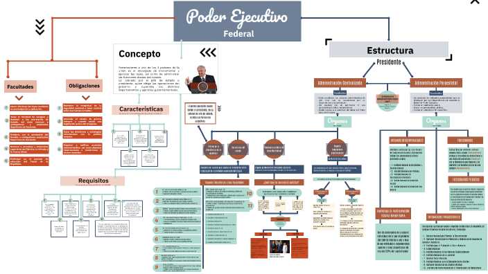 Poder Ejecutivo by Tatiana Cuevas Pèrez on Prezi