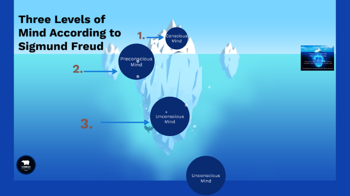 According To Freud What Are The Three Levels Of Consciousness