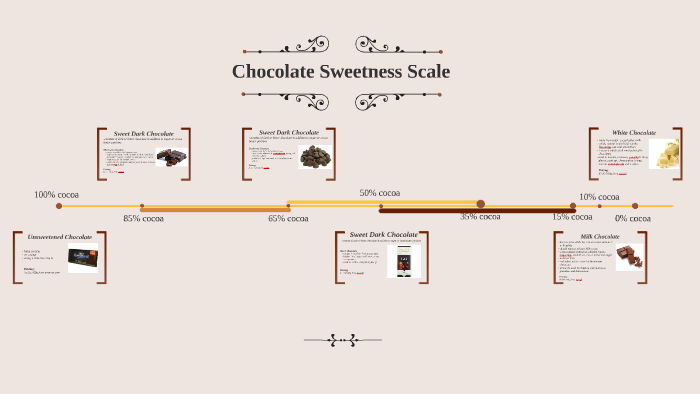 Types of Chocolate by Genevieve Pai