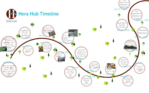 Hera Hub Timeline by on Prezi