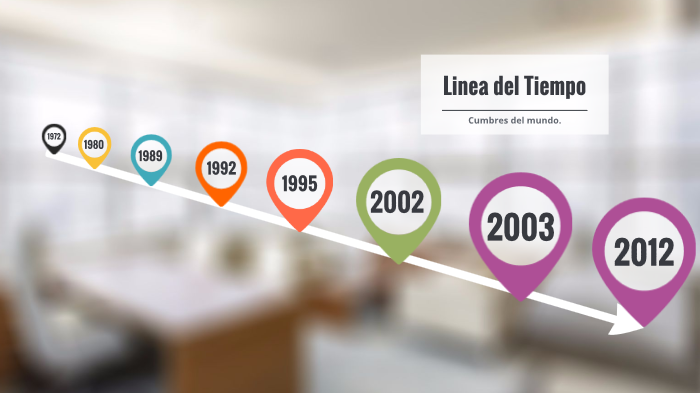 Linea de tiempo de cumbres by Oscar Adrian Martinez Ruelas on Prezi