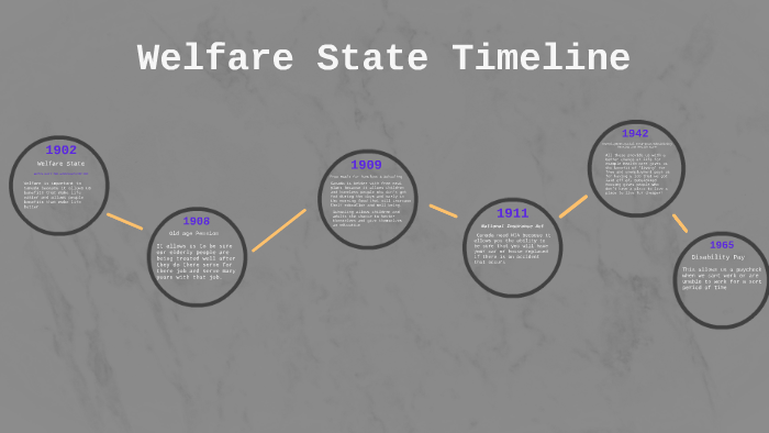 History Of Welfare Timeline