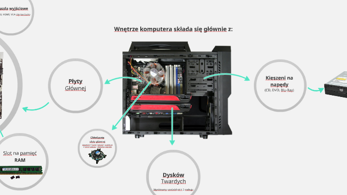 Budowa wewnętrzna komputera by Nikola Kamieniorz on Prezi