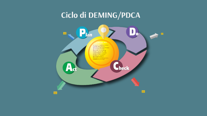 Ciclo di DEMING/PDCA by nikola mladjenovic on Prezi
