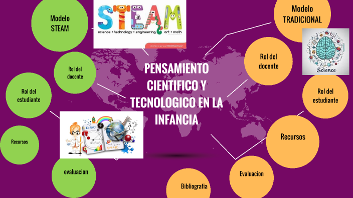 PENSAMIENTO CIENTIFICO Y TECNOLOGICO EN LA INFANCIA by Claudia Vargass