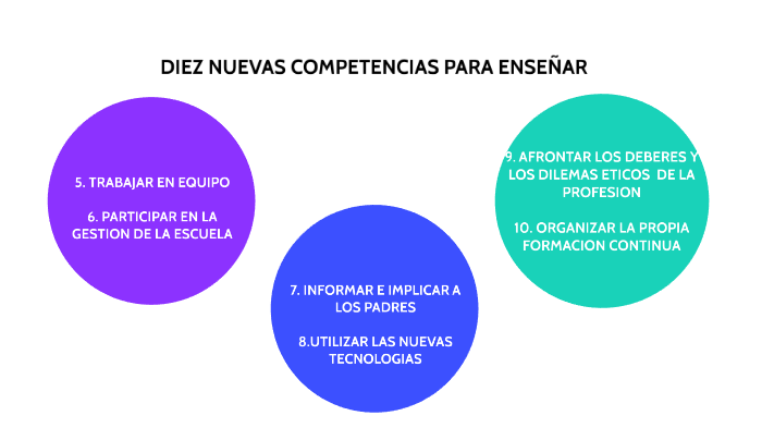Diez nuevas competencias para enseñar by diana reyes on Prezi