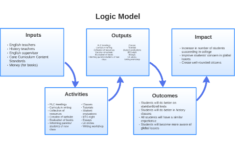 Logic Model by Michele Bernhard on Prezi