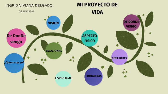 MI PROYECTO DE VIDA by ingrid viviana delgado on Prezi