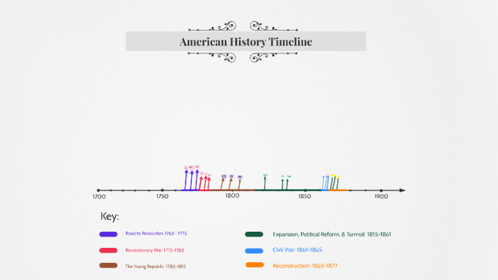 Hannah Hoppa's American History timeline by Hannah Hoppa on Prezi