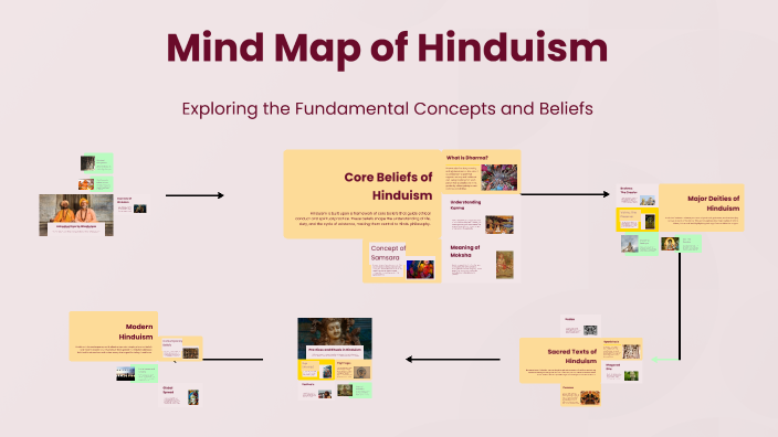 Mind Map of Hinduism by ervyn ordoñez on Prezi