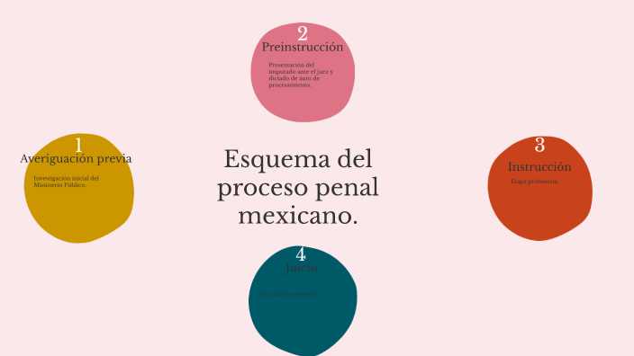 S4. Actividad 2. Proceso penal inquisitivo-mixto en México - DAGH by