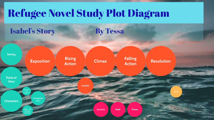 Refugee Plot Diagram By Tessa Andrade On Prezi