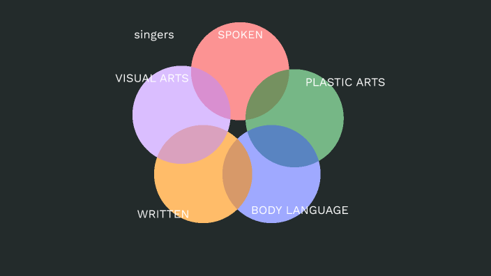 self expression diagram by Stefania Chaparro Benegas on Prezi