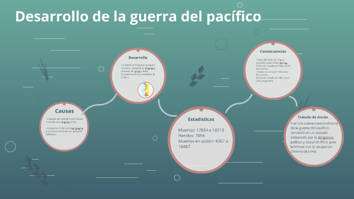 Desarrollo De La Guerra Del Pacifico Resumen