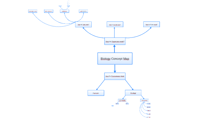 Biology Concept Map by Miranda Brown on Prezi